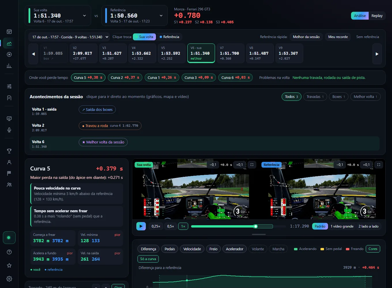 Tela de análise de volta do Pitwall no ACC em Monza: delta entre duas voltas, curvas onde se perde tempo e vídeo lado a lado